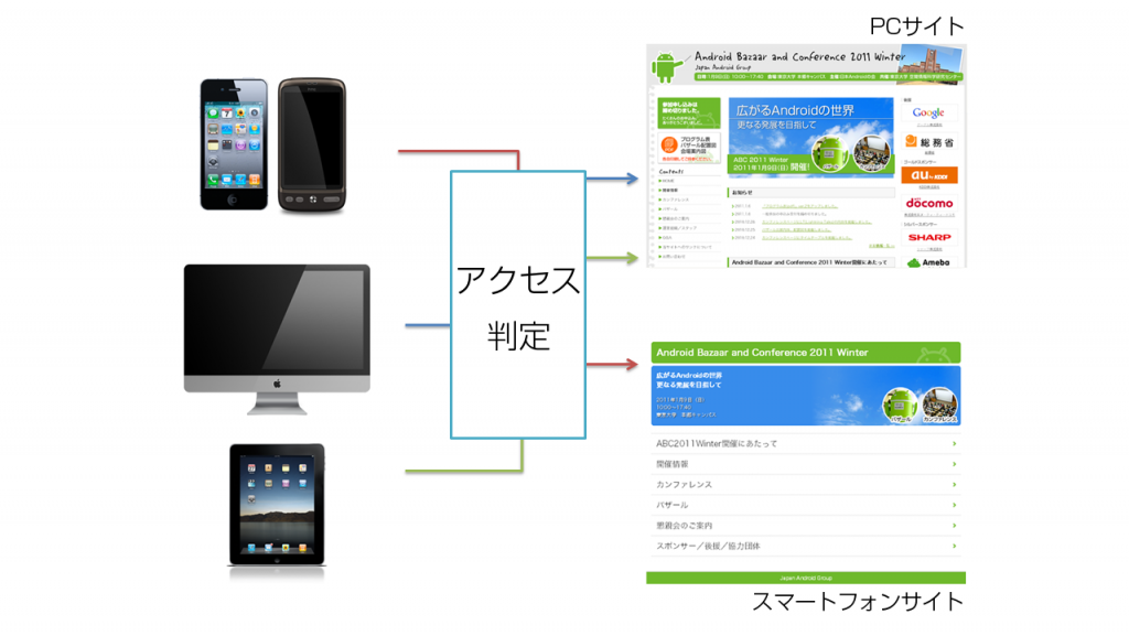 各端末からのアクセスを判定しリダイレクト